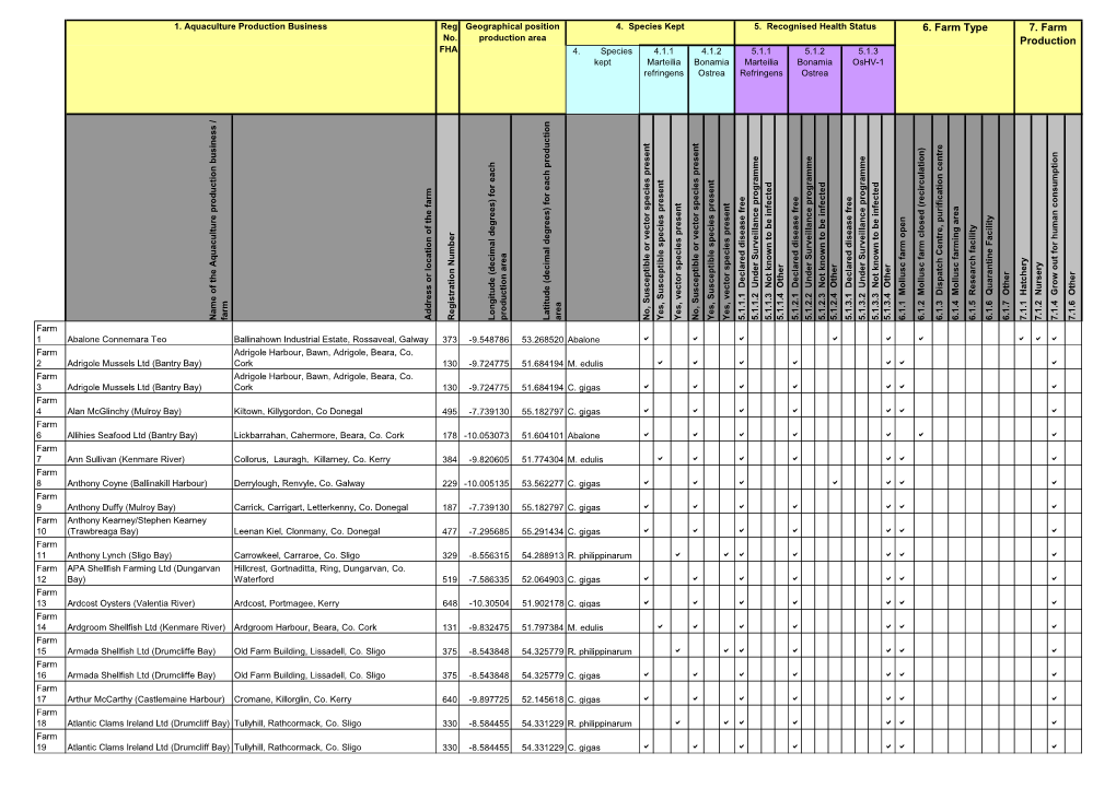 1. Aquaculture Production Business Reg Geographical Position 4