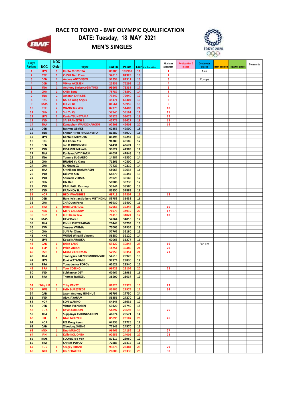 RACE to TOKYO - BWF OLYMPIC QUALIFICATION DATE: Tuesday, 18 MAY 2021 MEN's SINGLES