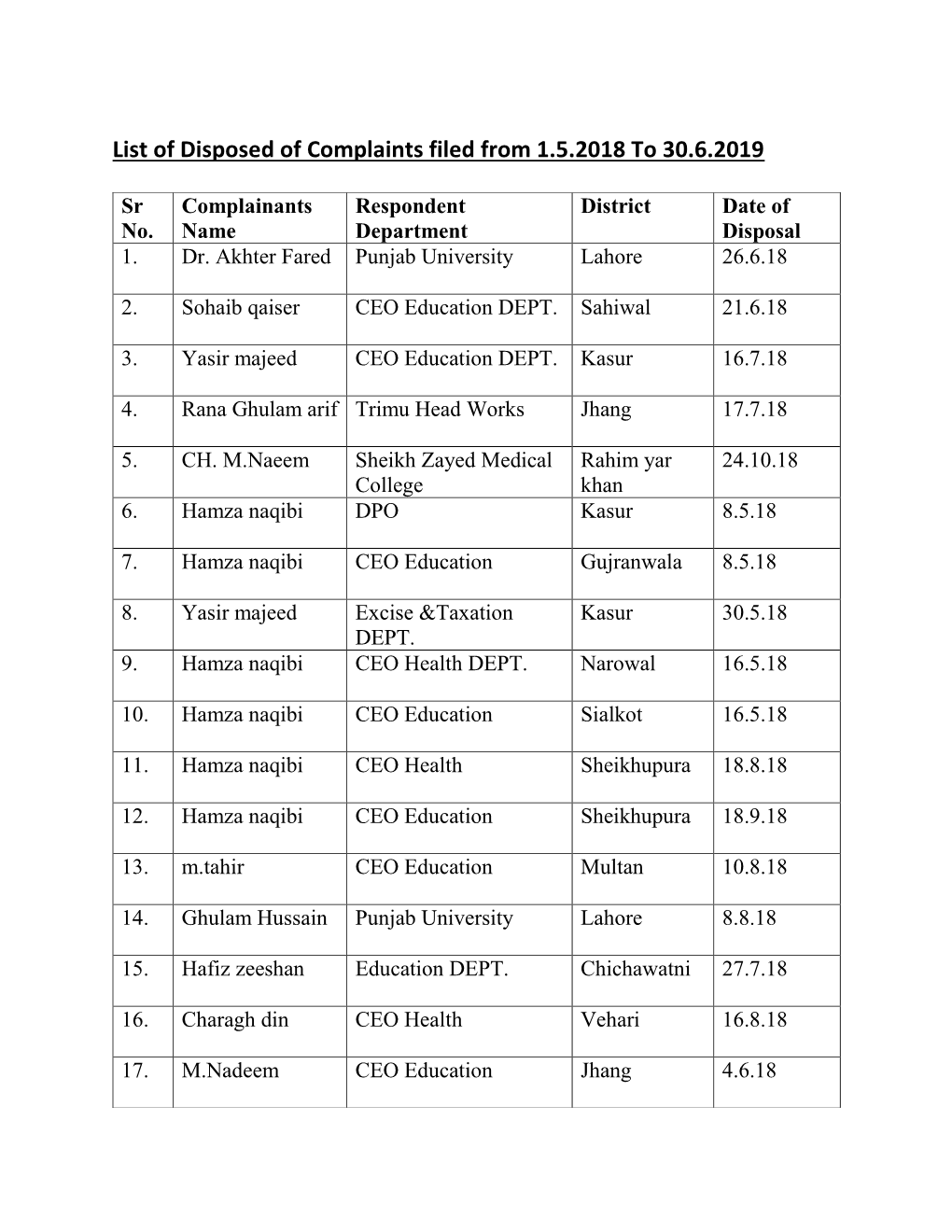 List of Disposed of Complaints Filed from 1.5.2018 to 30.6.2019