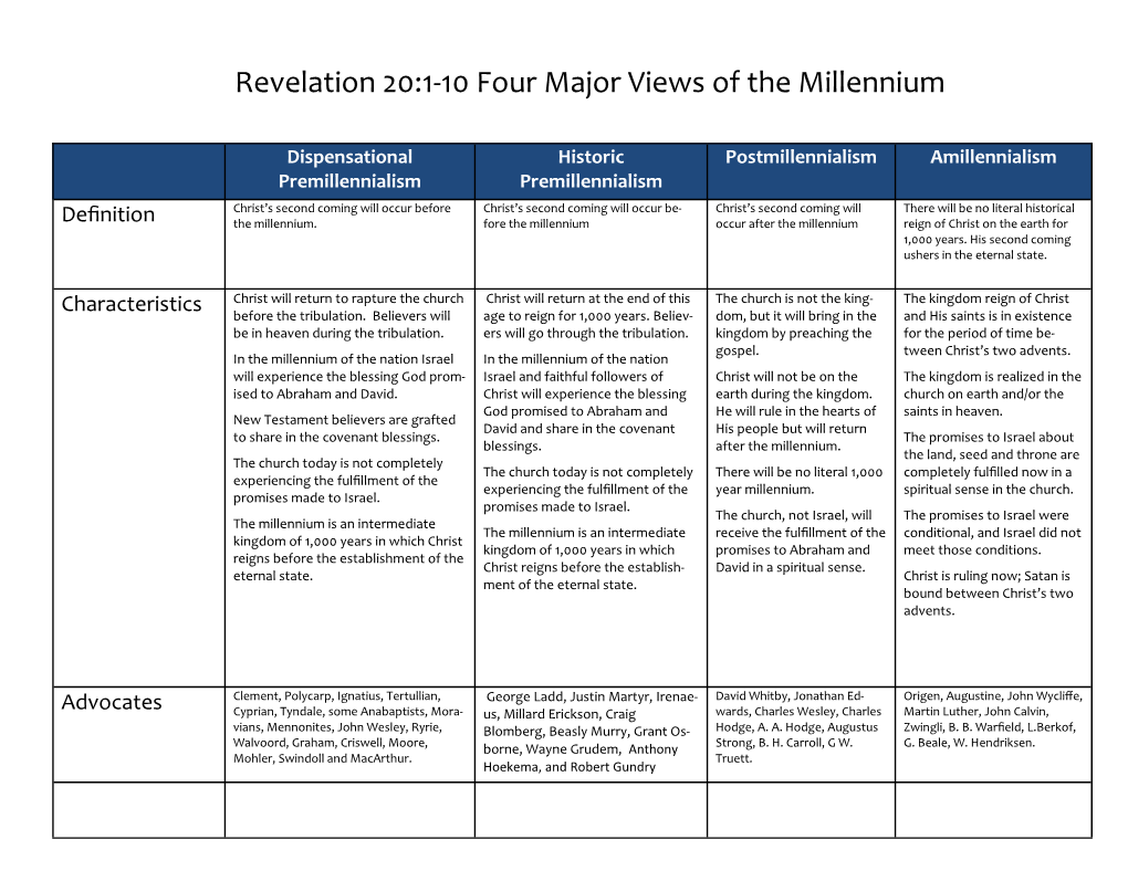 Revelation 20:1-10 Four Major Views of the Millennium
