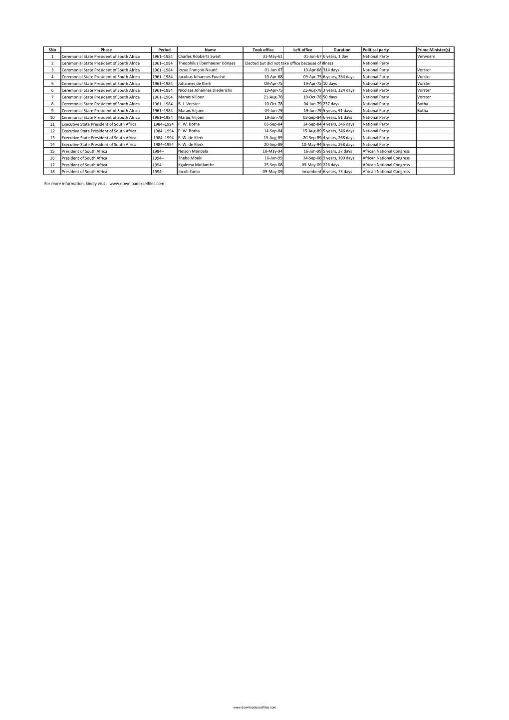 List of Presidents of South Africa