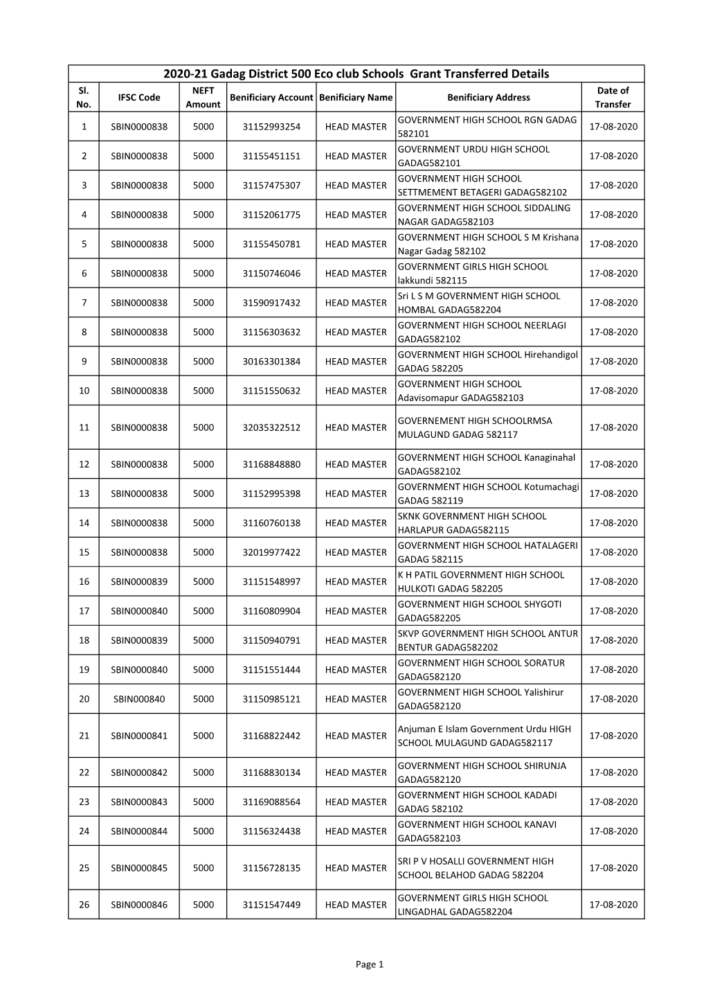 2020-21 Gadag District 500 Eco Club Schools Grant Transferred Details Sl