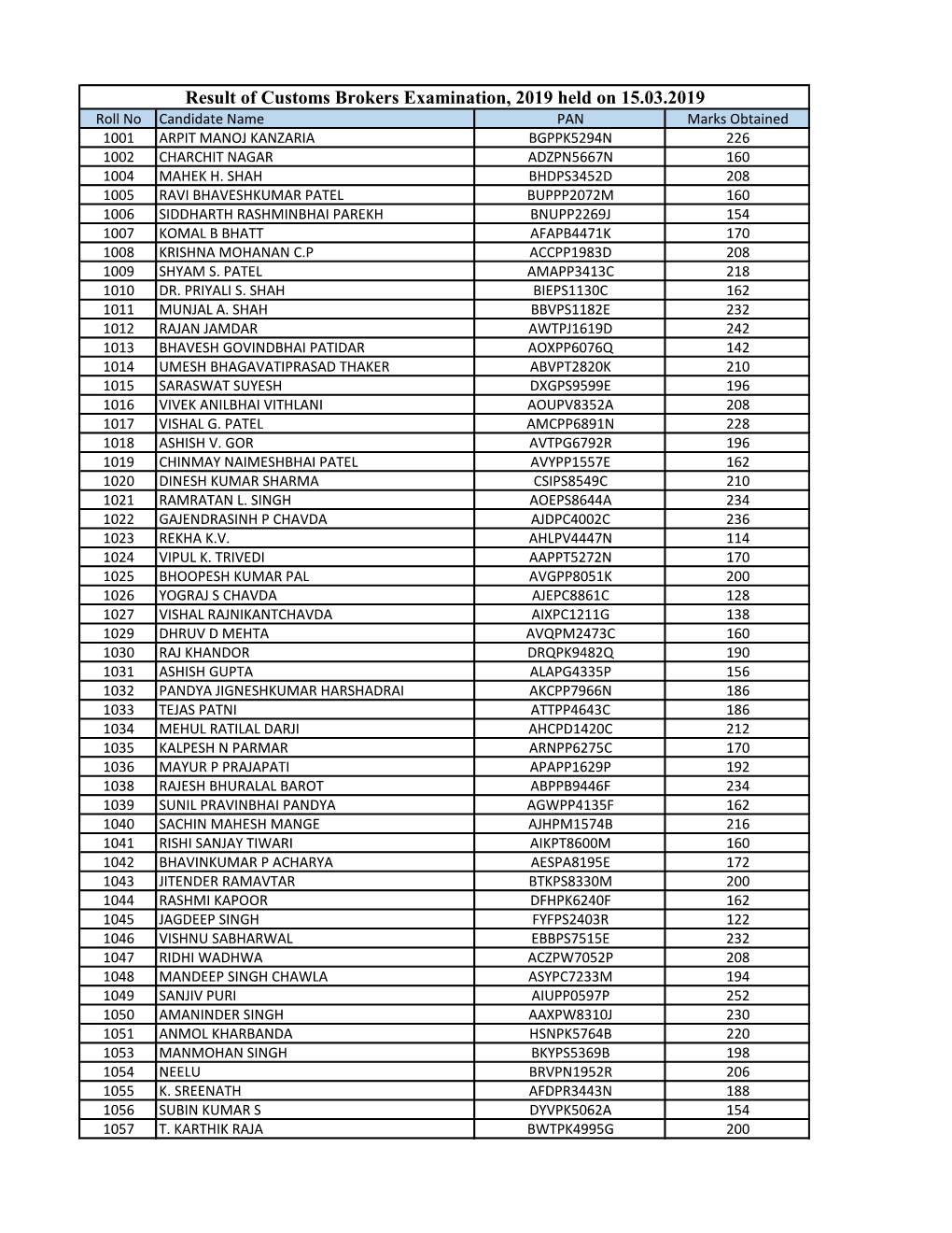 Result of Customs Brokers Examination, 2019 Held on 15.03