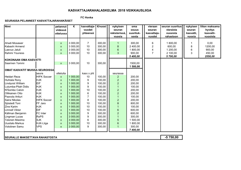 Kasvattajarahalaskelma 2018 Veikkausliiga -5 750,00