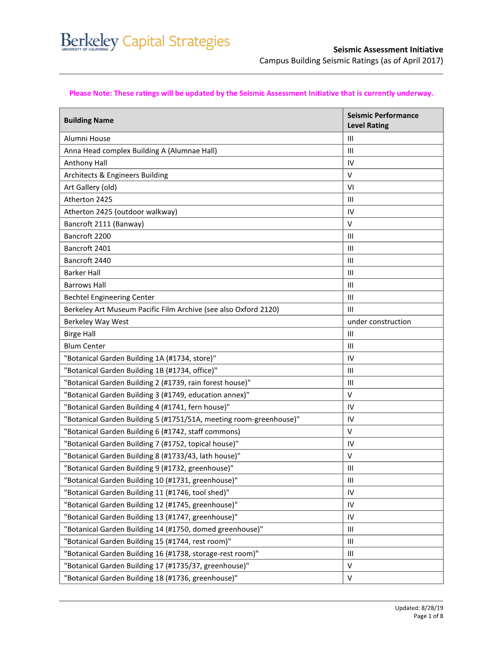 Seismic Assessment Initiative Campus Building Seismic Ratings (As of April 2017)