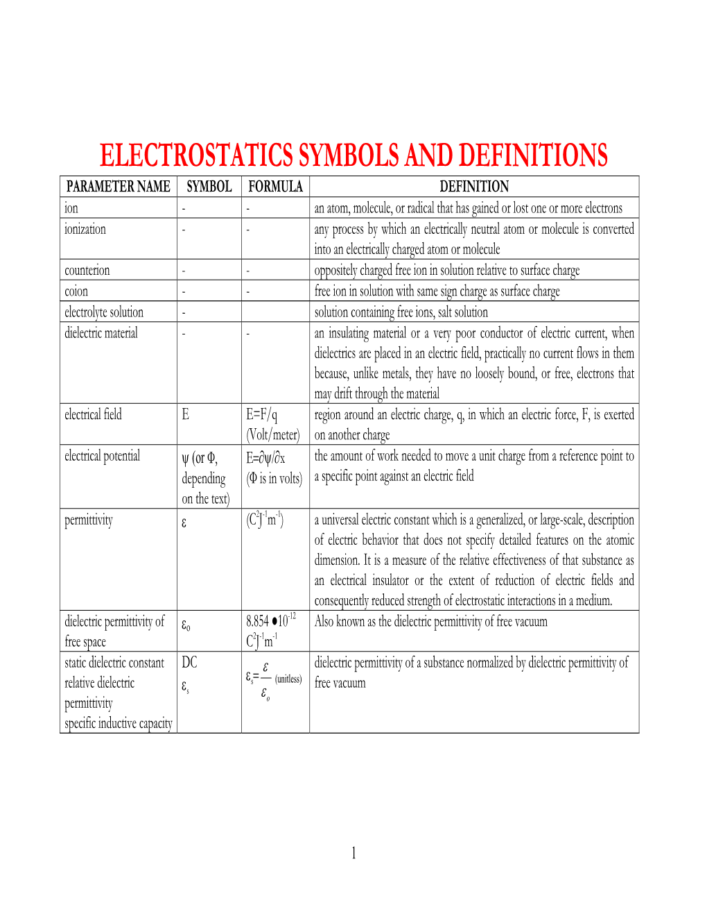 Electrostatics Symbols and Definitions