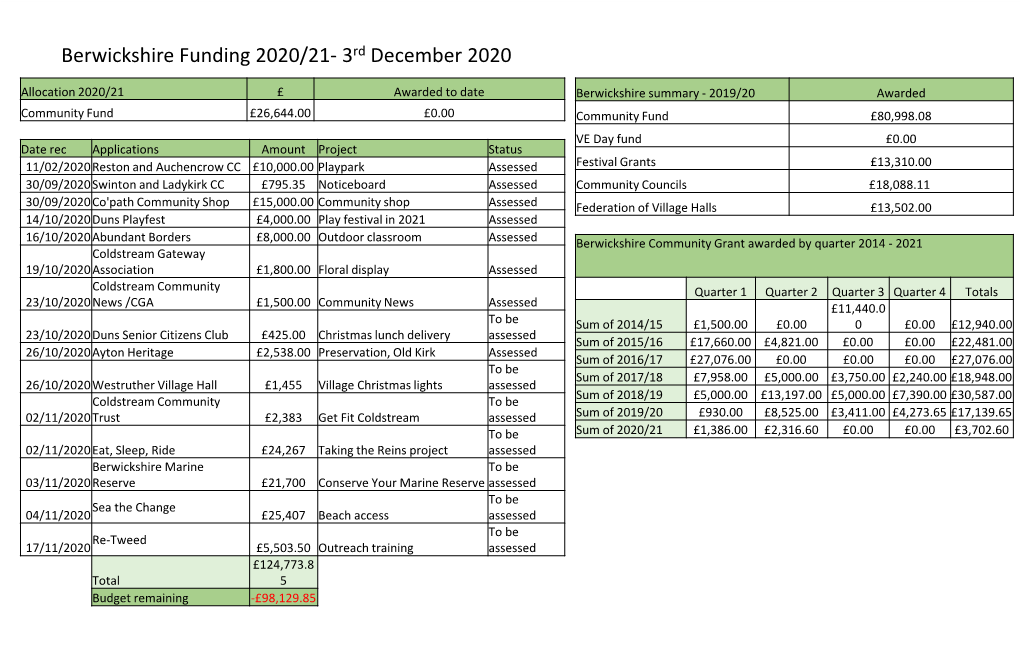 Berwickshire Funding 2020/21- 3Rd December 2020