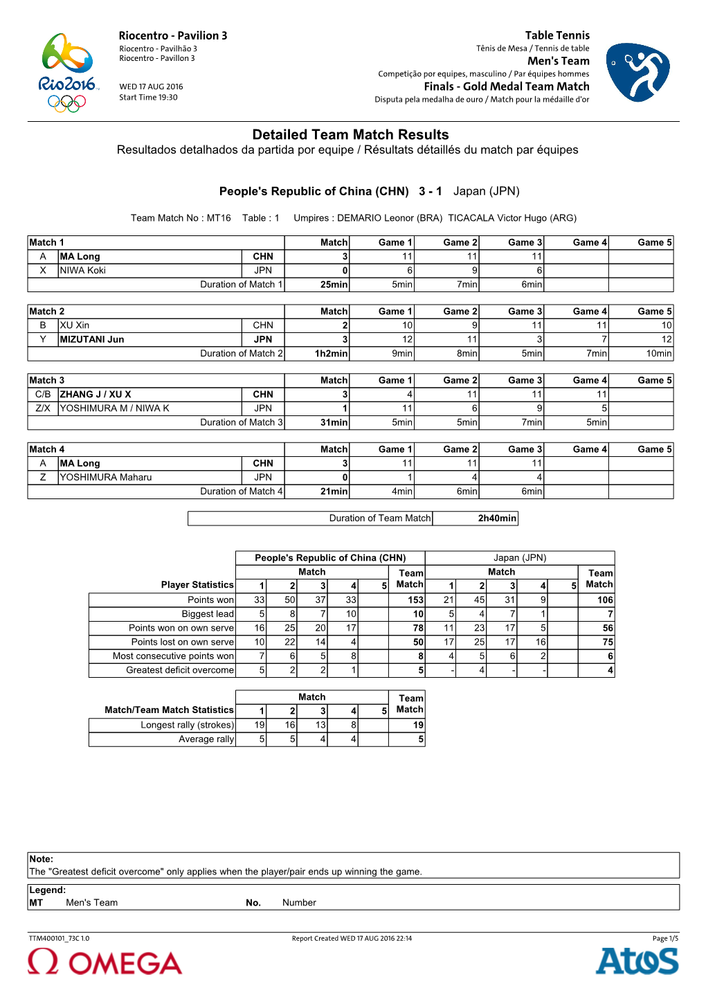 Detailed Team Match Results Resultados Detalhados Da Partida Por Equipe / Résultats Détaillés Du Match Par Équipes