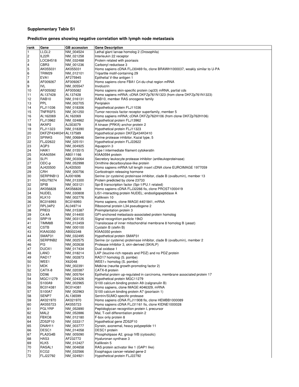 Supplementary Table S1 Predictive Genes Showing Negative Correlation