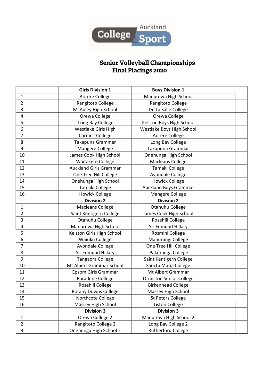 Senior Volleyball Championships Final Placings 2020