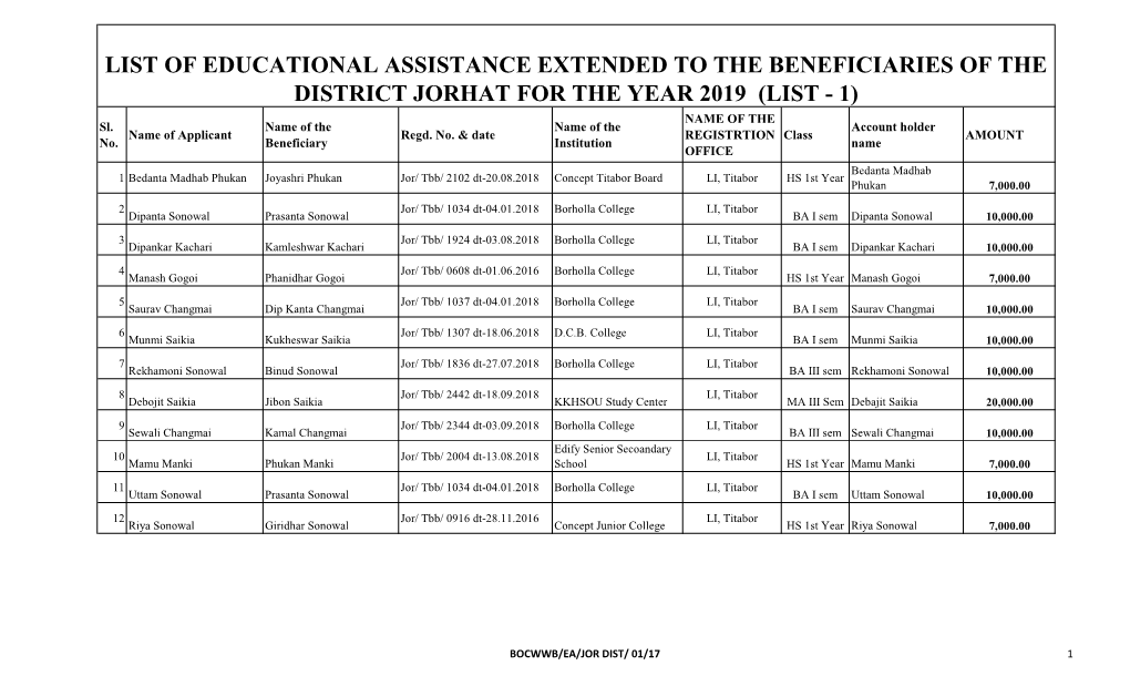 LIST of EDUCATIONAL ASSISTANCE EXTENDED to the BENEFICIARIES of the DISTRICT JORHAT for the YEAR 2019 (LIST - 1) NAME of the Sl