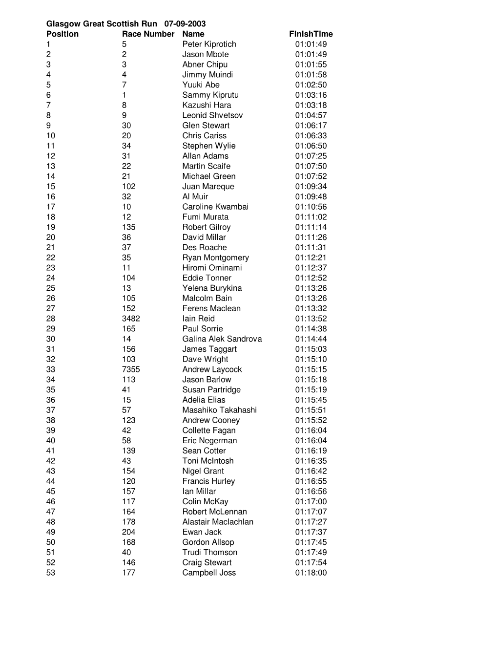 Glasgow Great Scottish Run 07-09-2003 Position