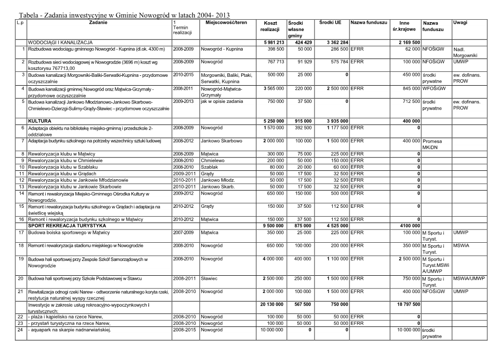 Zadania Inwestycyjne W Gminie Nowogród W Latach 2004