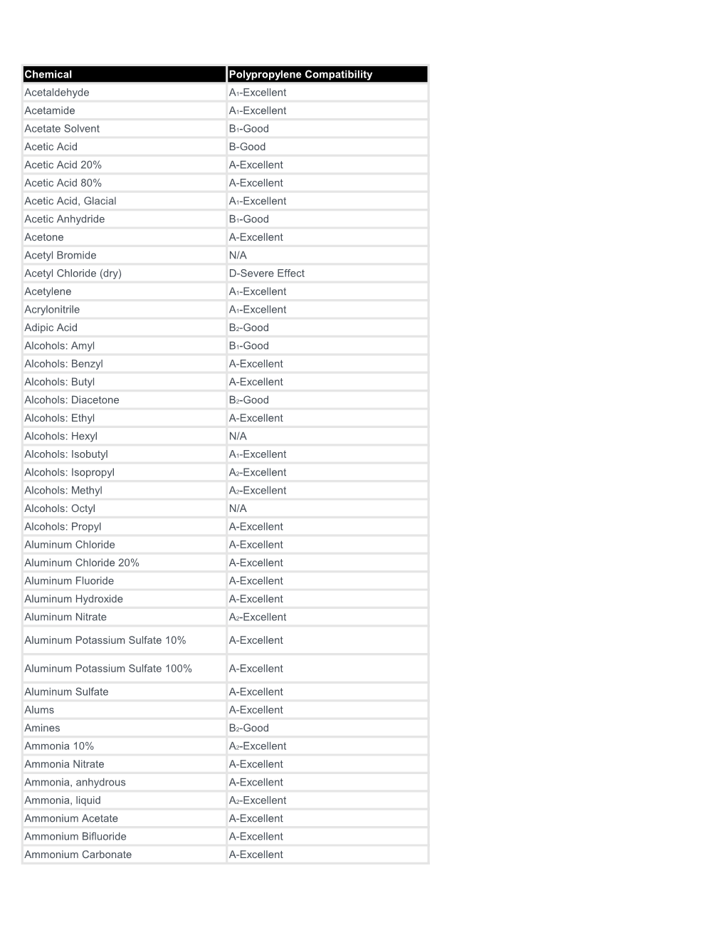 Chemical Polypropylene Compatibility Acetaldehyde A1-Excellent