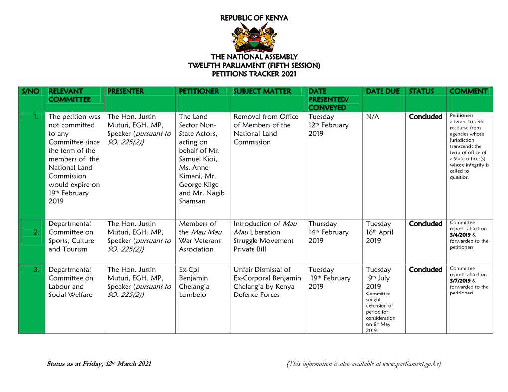 Petitions Tracker As at Friday 12Th March 2021
