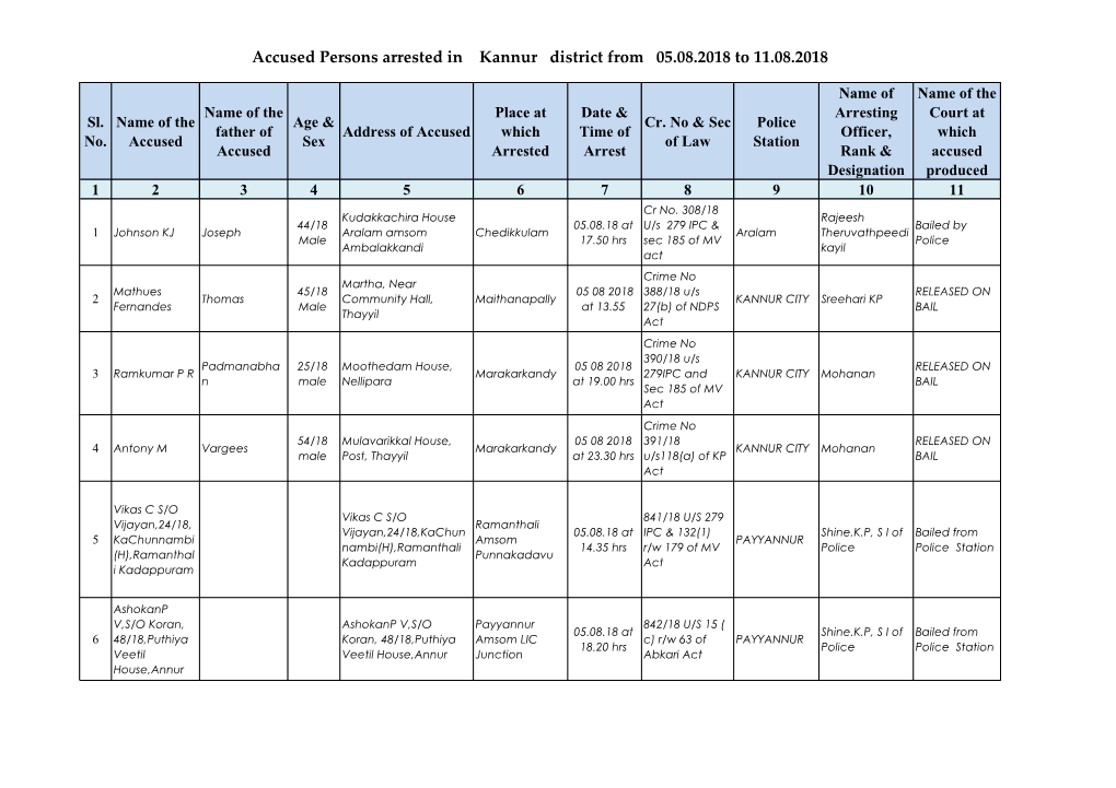 Accused Persons Arrested in Kannur District from 05.08.2018 to 11.08.2018