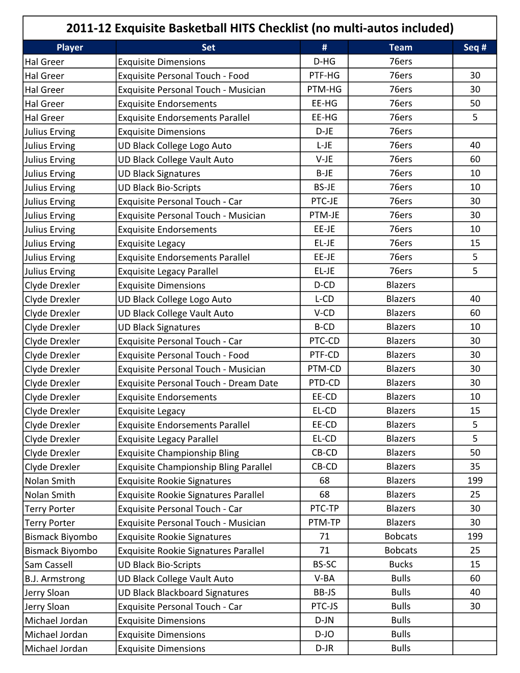 2011-12 Exquisite Basketball HITS Checklist