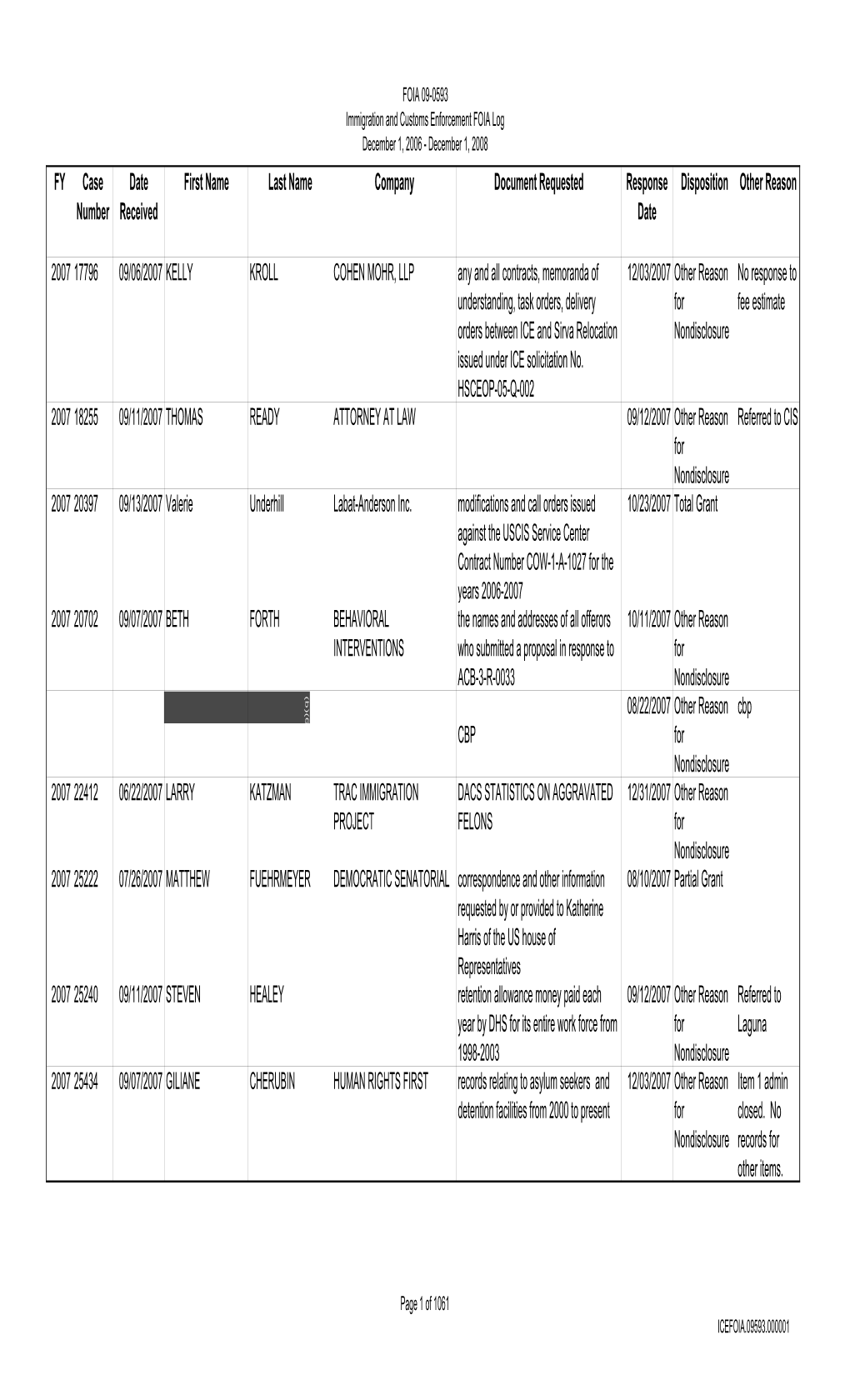 FY Case Number Date Received First Name Last Name Company