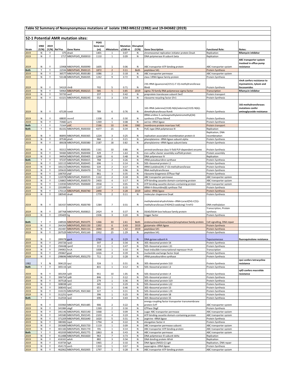 S2-1 Potential AMR Mutation Sites