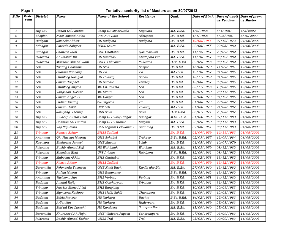 Page 1 Tentative Seniority List of Masters As on 30/07/2013 S.No Roster District Name Name of the School Residence Qual