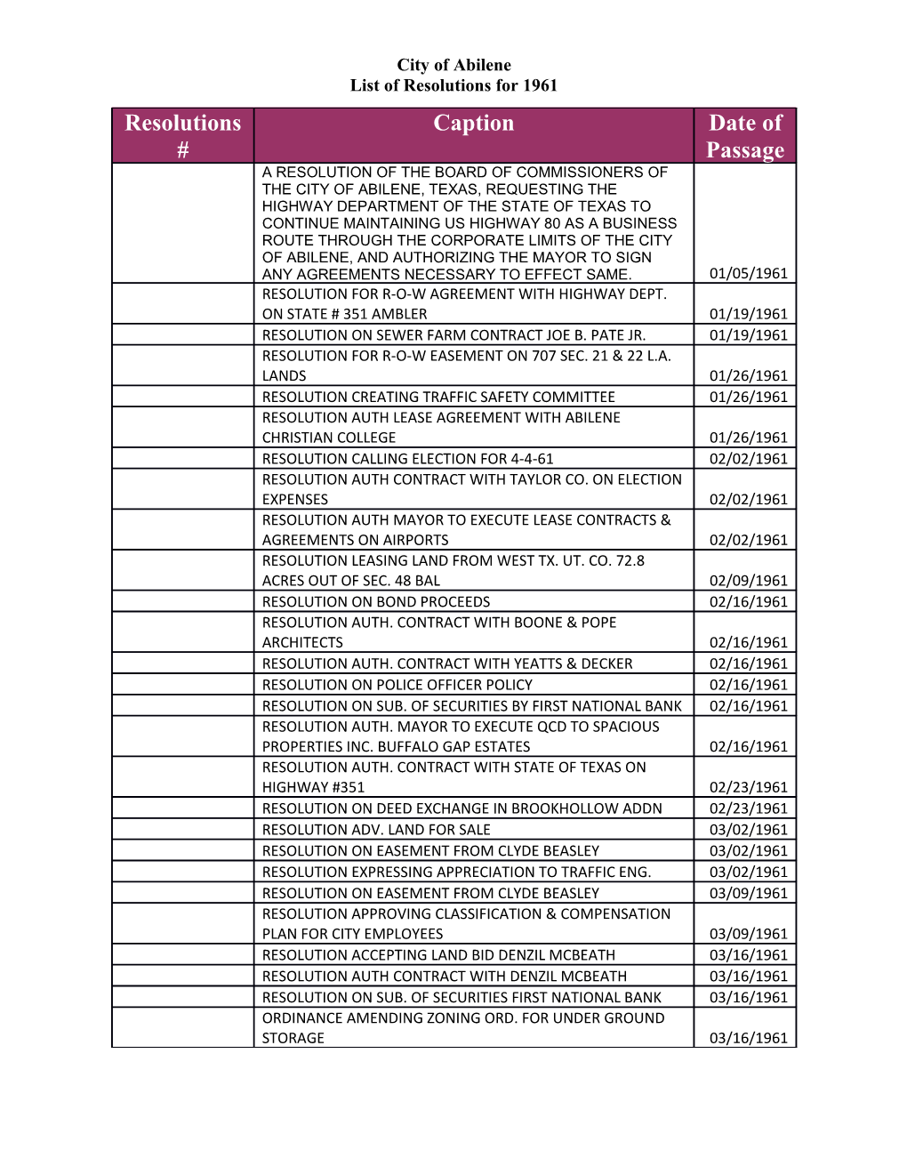 List of Resolutions for 1961