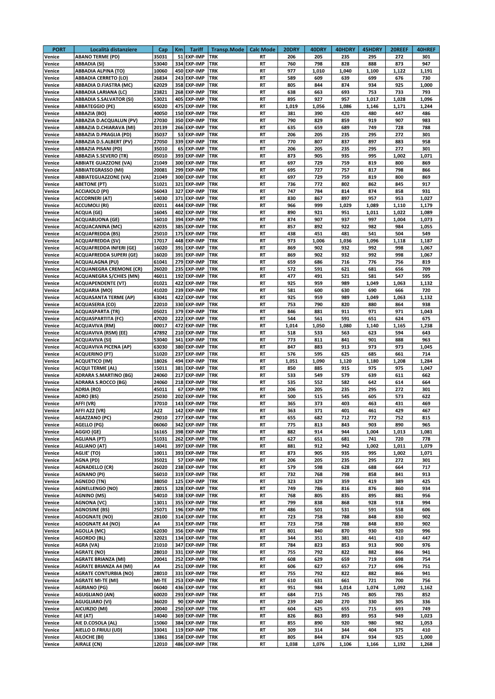 PORT Località Distanziere Cap Km Tariff Transp.Mode Calc Mode