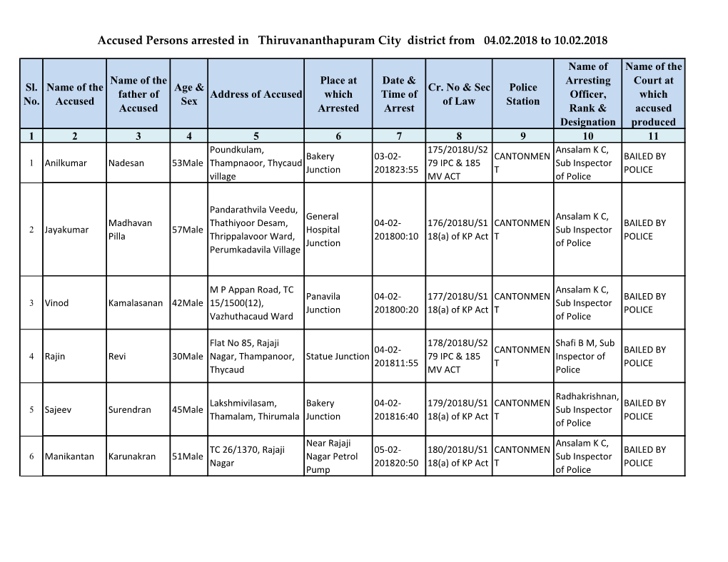 Accused Persons Arrested in Thiruvananthapuram City District from 04.02.2018 to 10.02.2018