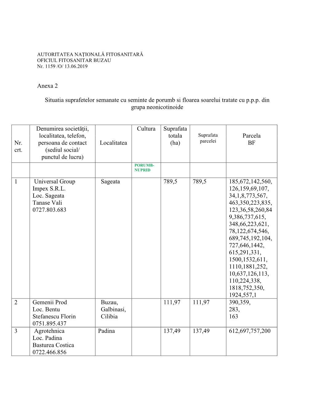 Anexa 2 Situatia Suprafetelor Semanate Cu Seminte De Porumb Si Floarea Soarelui Tratate Cu P.P.P. Din Grupa Neonicotinoide Nr. C