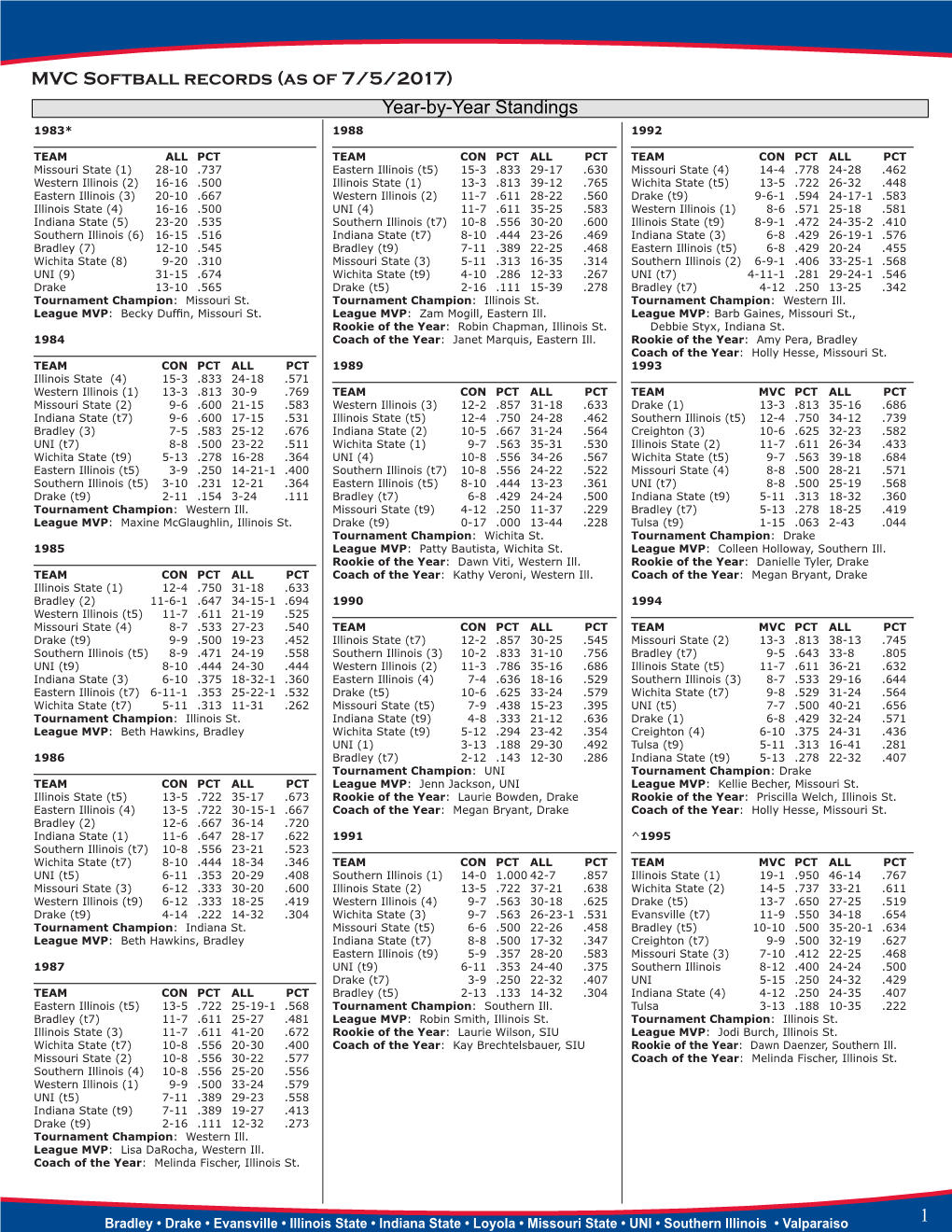 1 MVC Softball Records (As of 7/5/2017) 1996 2000 2004