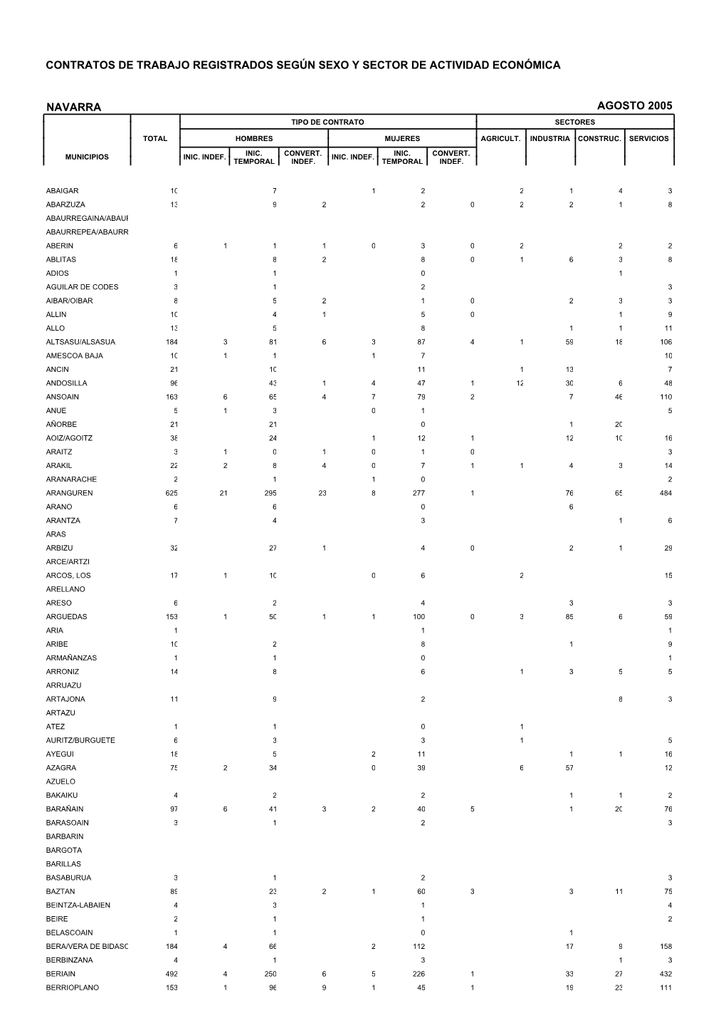 Contratos De Trabajo Registrados Según Sexo Y Sector De Actividad Económica