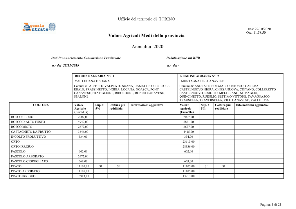 Valori Agricoli Medi Della Provincia Annualità 2020