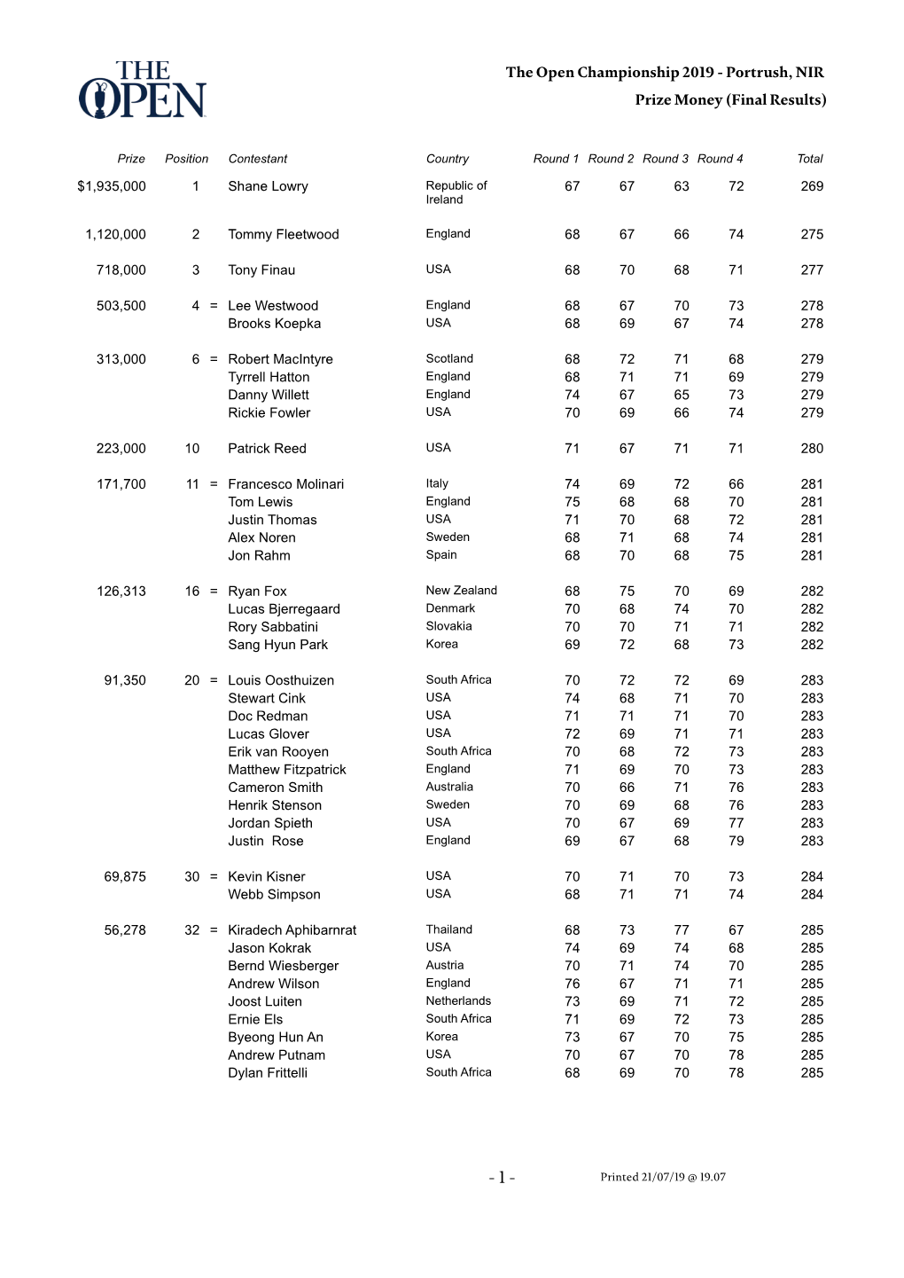 The Open Championship 2019 - Portrush, NIR Prize Money (Final Results)