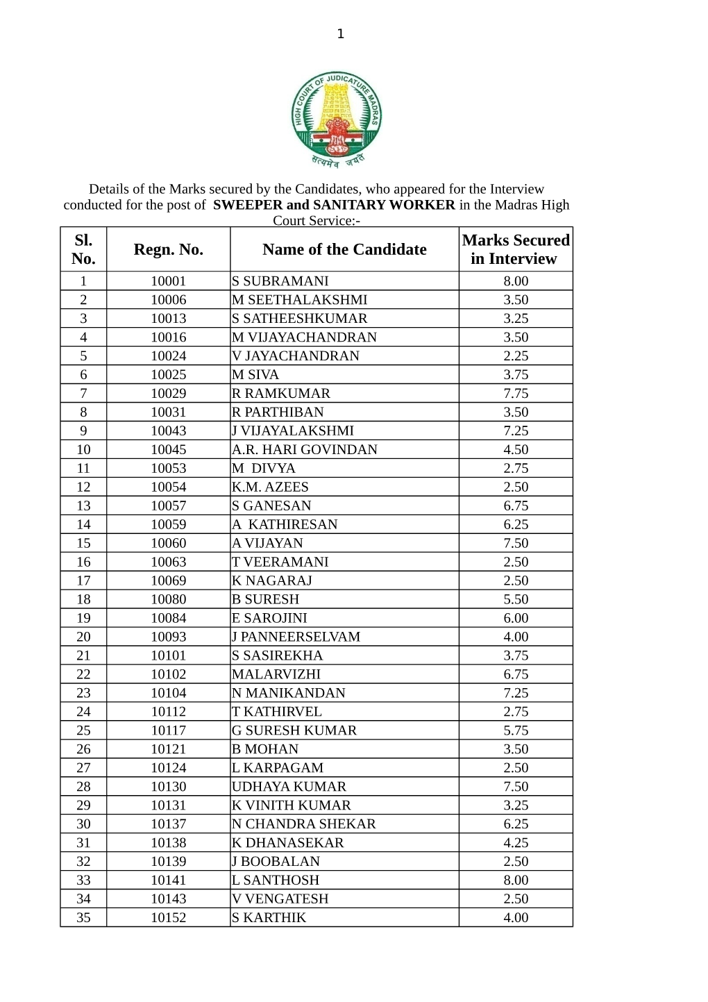 Regn. No. Name of the Candidate Sl. No. Marks Secured in Interview