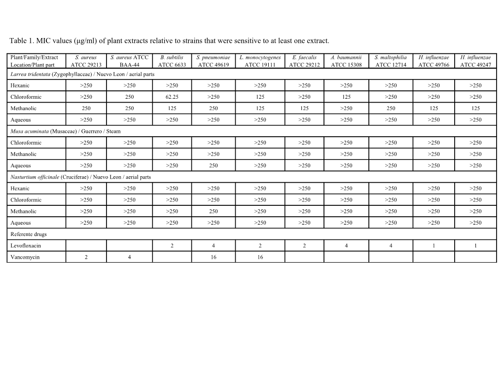 Table 1. MIC Values (Μg/Ml) of Plant Extracts Relative to Strains That Were Sensitive To