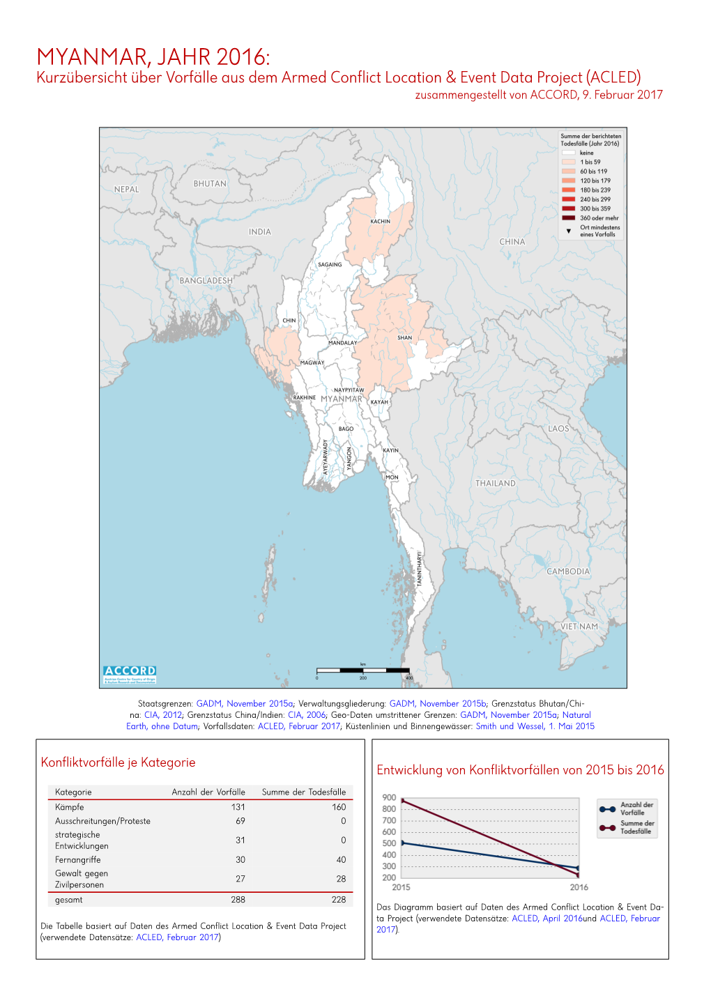 MYANMAR, JAHR 2016: Kurzübersicht Über Vorfälle Aus Dem Armed Conflict Location & Event Data Project (ACLED) Zusammengestellt Von ACCORD, 9