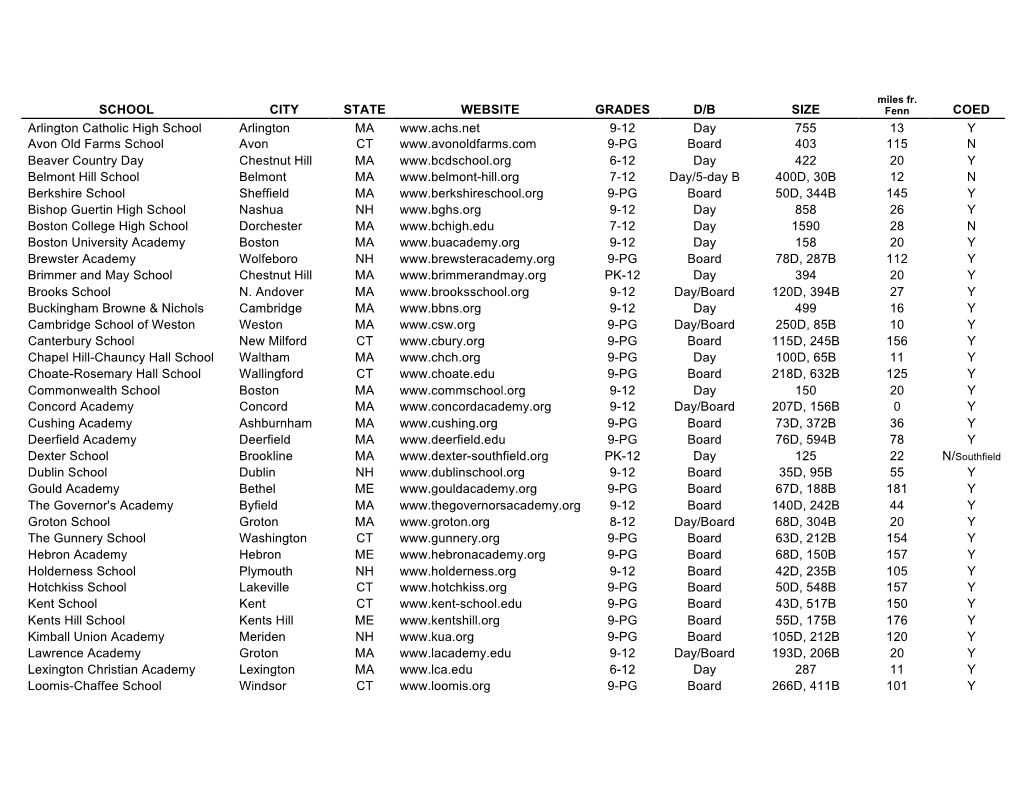 SCHOOL CITY STATE WEBSITE GRADES D/B SIZE COED Arlington Catholic High School Arlington MA 9-12 Day 755 13 Y Avon O