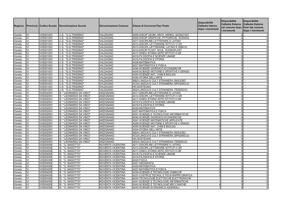 Regione Provincia Codice Scuola Denominazione Scuola Denominazione Comune Classe Di Concorso/Tipo Posto Disponibilità Cattedre