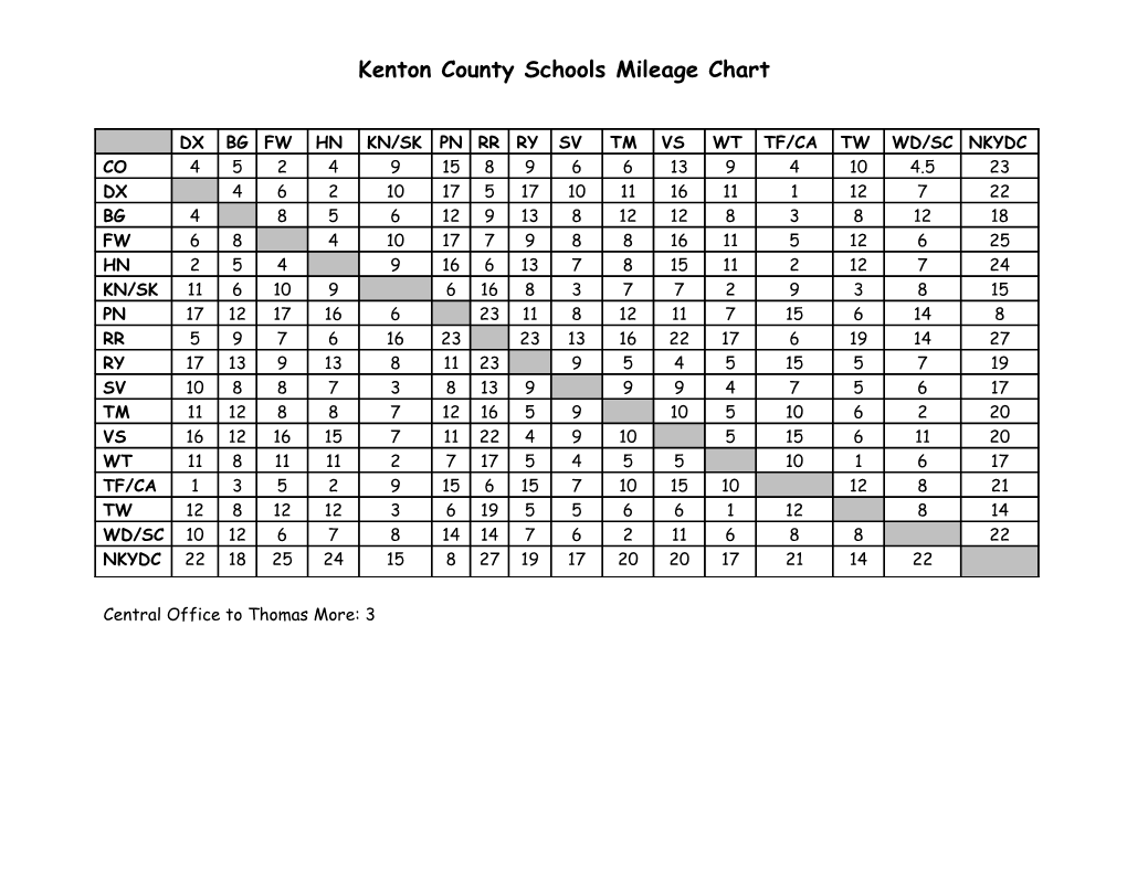 Kenton County Schools Mileage Chart