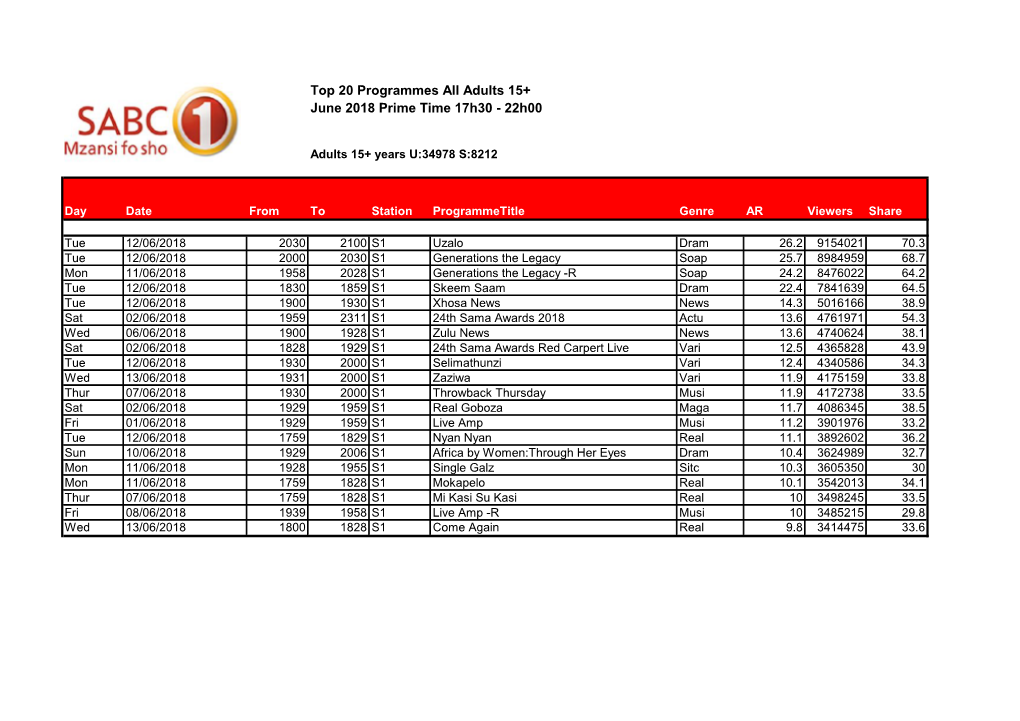 Top 20 Programmes All Adults 15+ June 2018 Prime Time 17H30 - 22H00