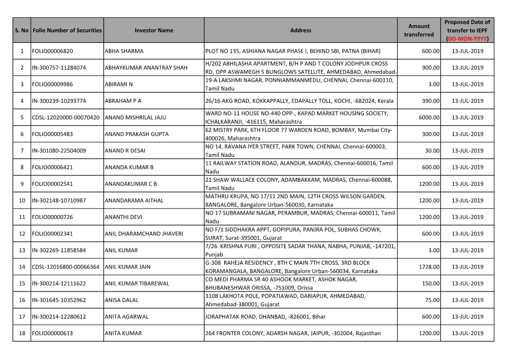 S. No Folio Number of Securities Investor Name Address Amount