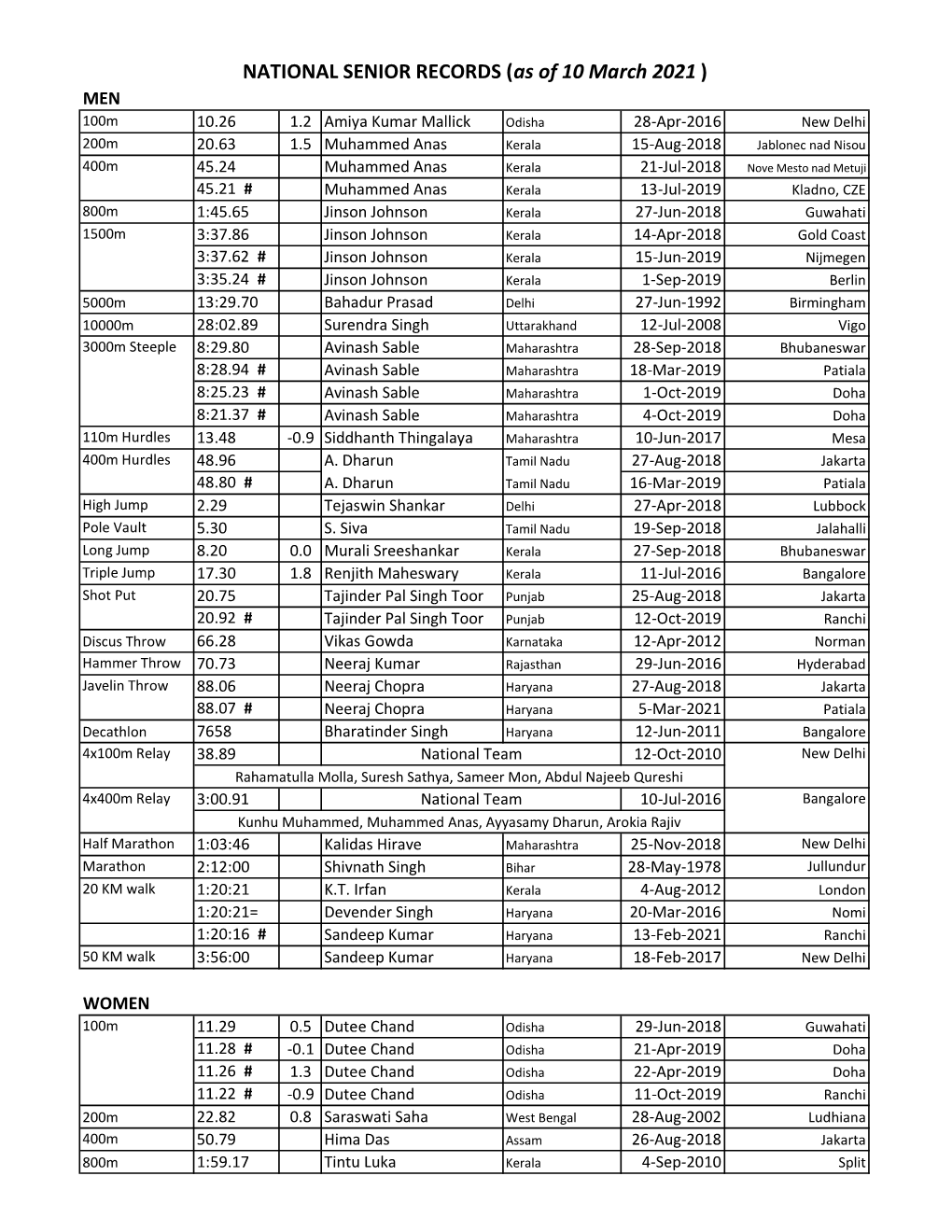 NATIONAL SENIOR RECORDS (As of 10 March 2021 )