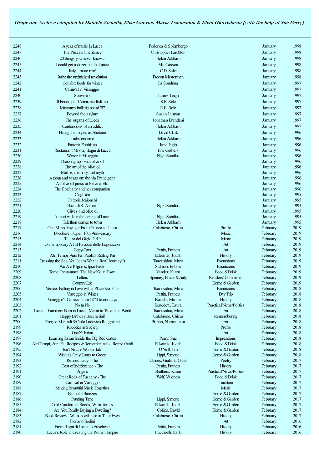 Grapevine Archive Compiled by Daniele Zichella, Elise Gueyne, Maria Tsaousidou & Eleni Gkovedarou (With the Help of Sue Perry)