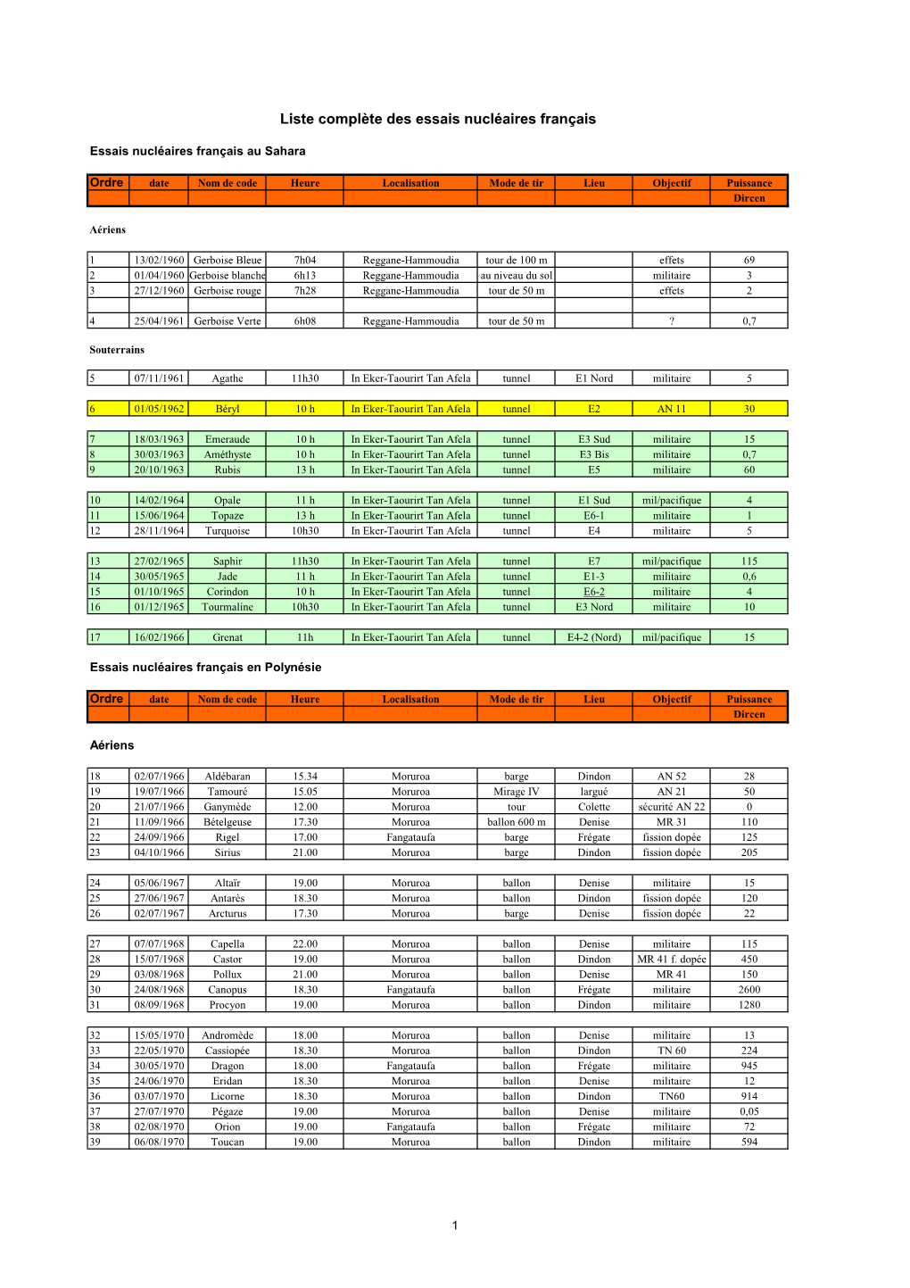 Liste Complète Des Essais Français