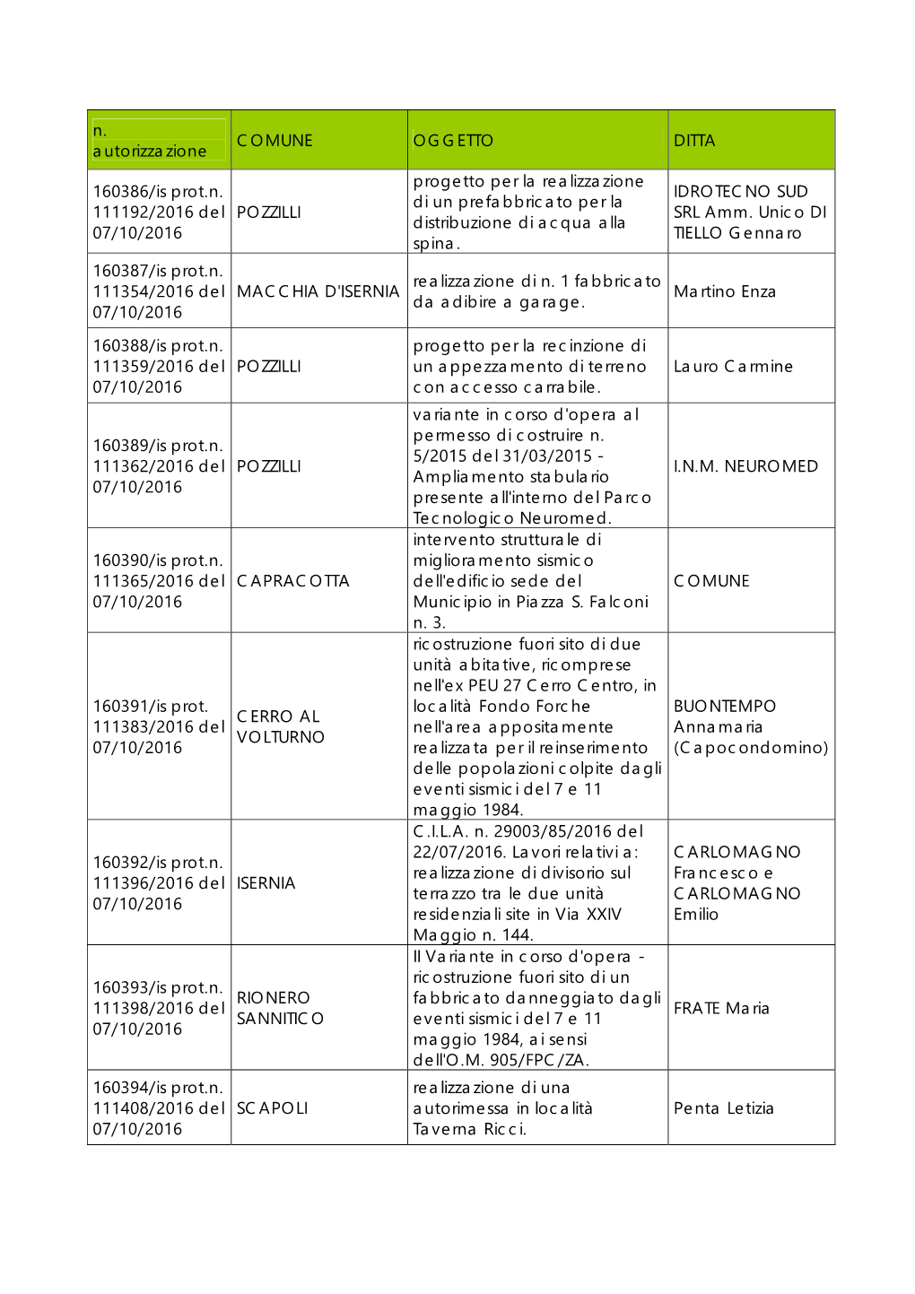 N. Autorizzazione COMUNE OGGETTO DITTA 160386/Is Prot.N