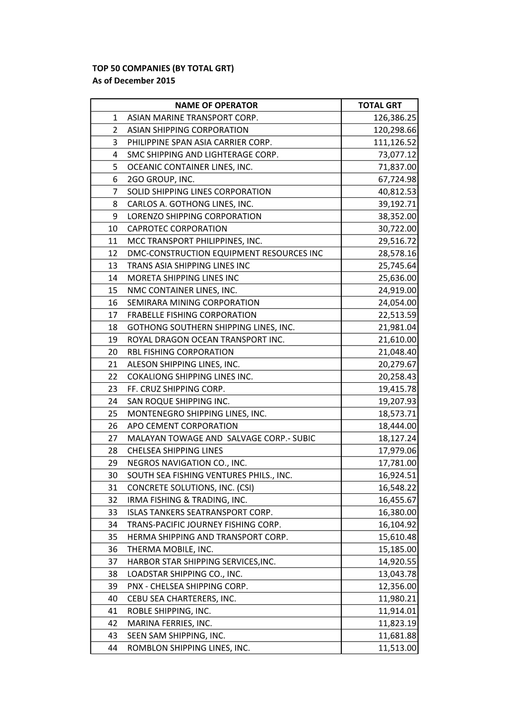 Total Grt 1 Asian Marine Transport Corp. 126,386.25 2 Asian Shipping Corporation 120,298.66 3 Philippine Span Asia Carrier Corp