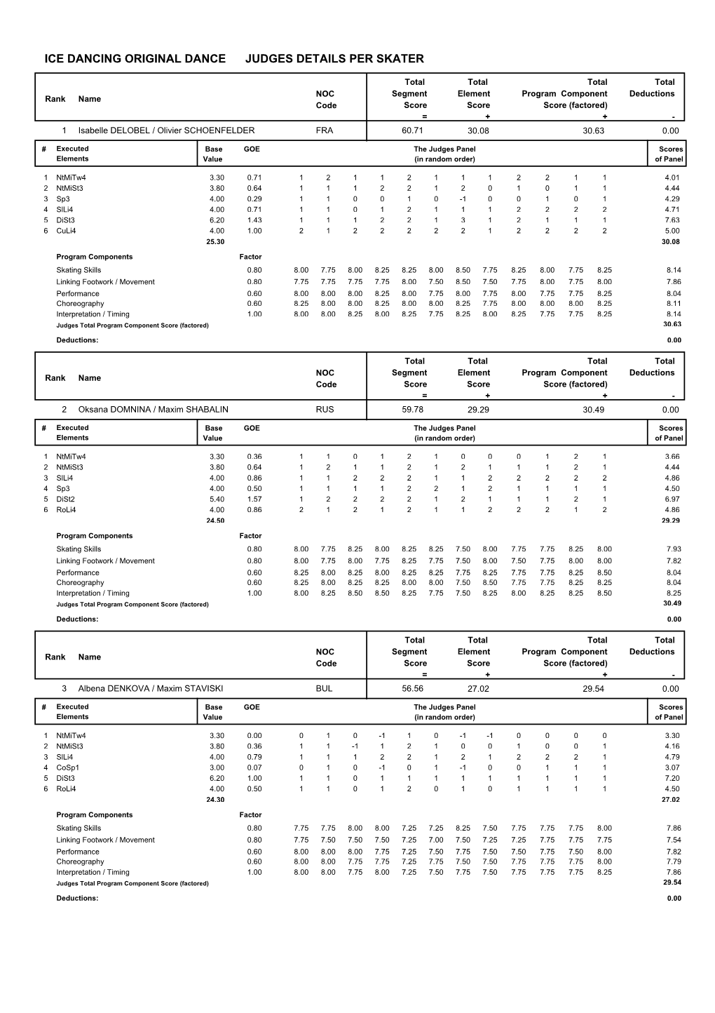 Judges Scores (Pdf)