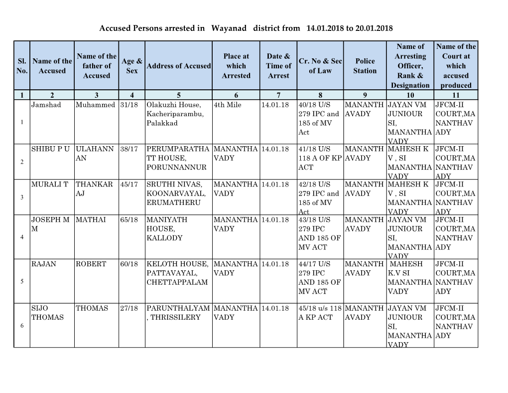 Accused Persons Arrested in Wayanad District from 14.01.2018 to 20.01.2018