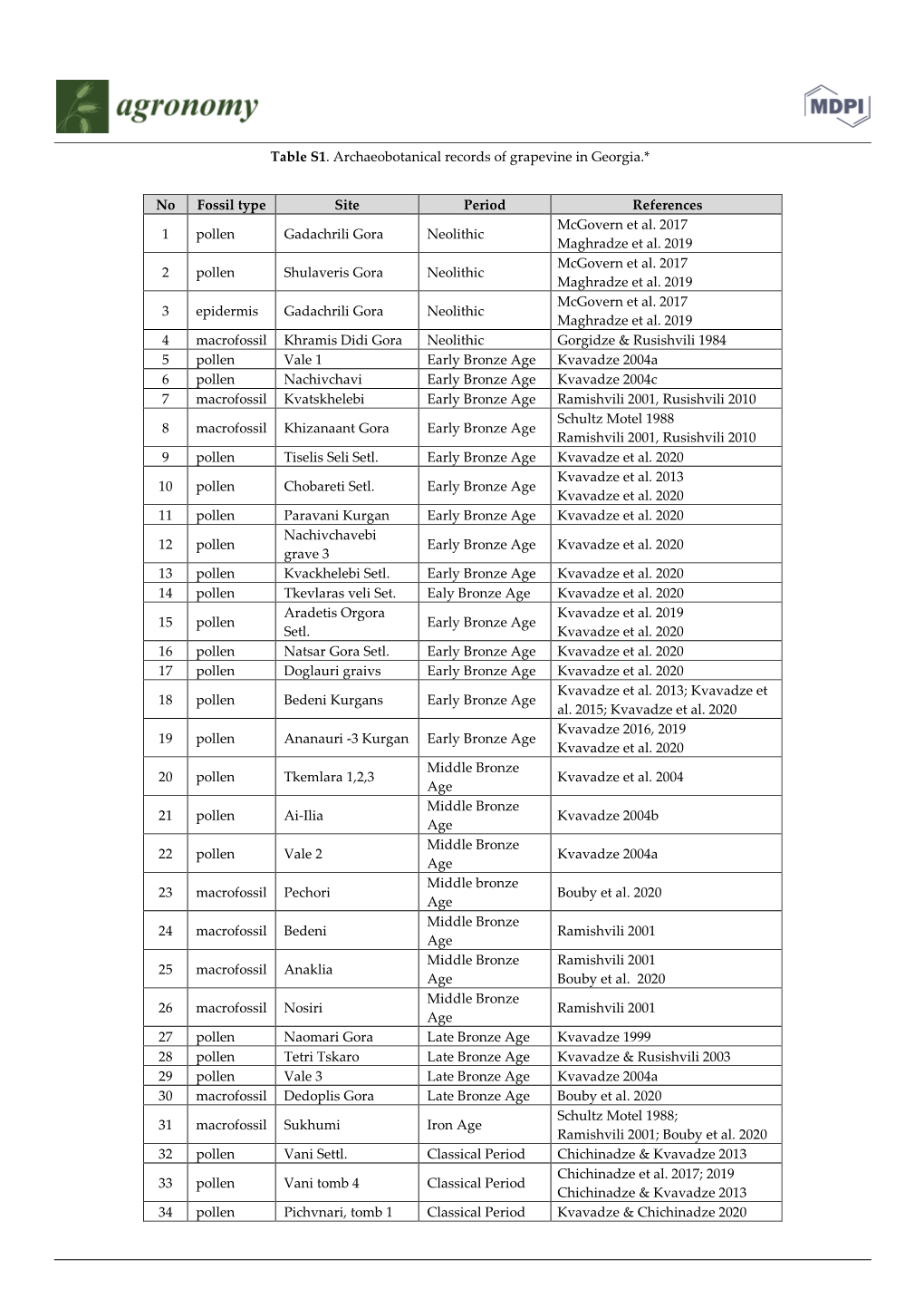 Table S1 . Archaeobotanical Records of Grapevine in Georgia.* No Fossil