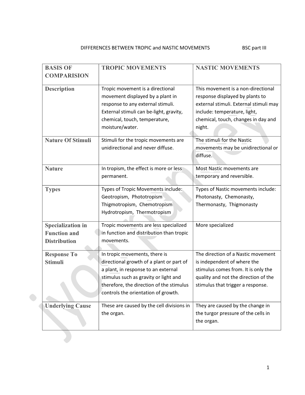 Diff Movemnt