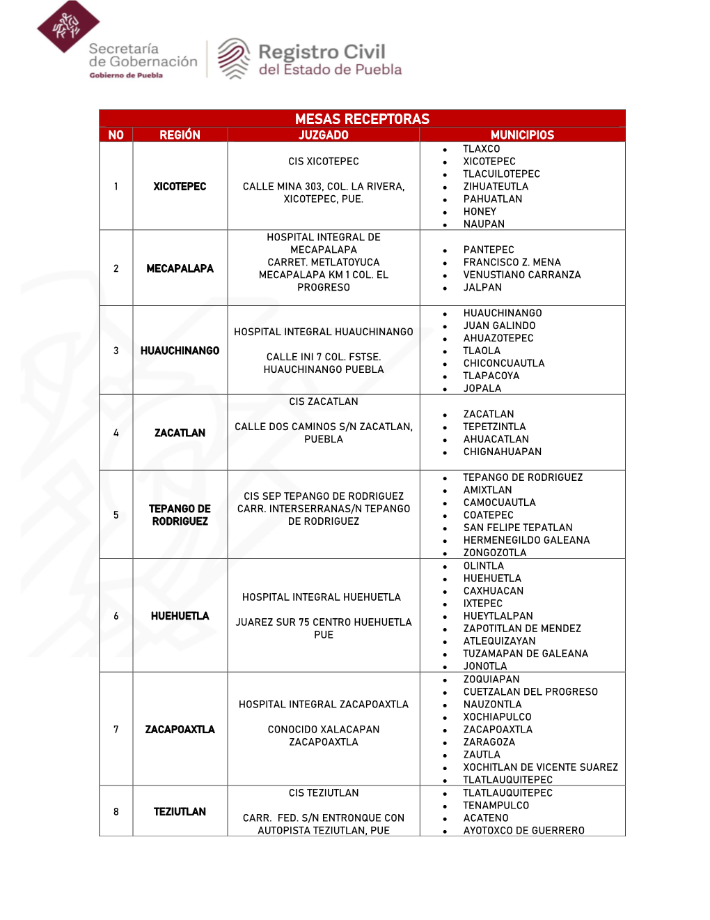 Mesas Receptoras No Región Juzgado Municipios ● Tlaxco Cis Xicotepec ● Xicotepec ● Tlacuilotepec 1 Xicotepec Calle Mina 303, Col